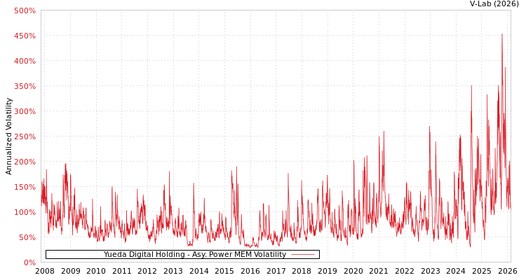 graph of Yueda Digital Holding APMEM
