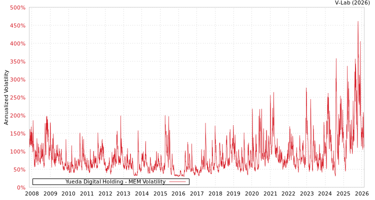 graph of Yueda Digital Holding MEM
