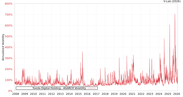 graph of Yueda Digital Holding AGARCH