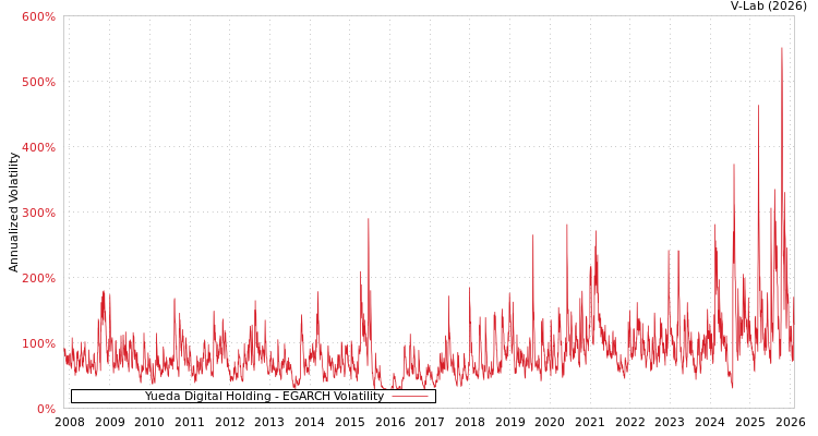 graph of Yueda Digital Holding EGARCH