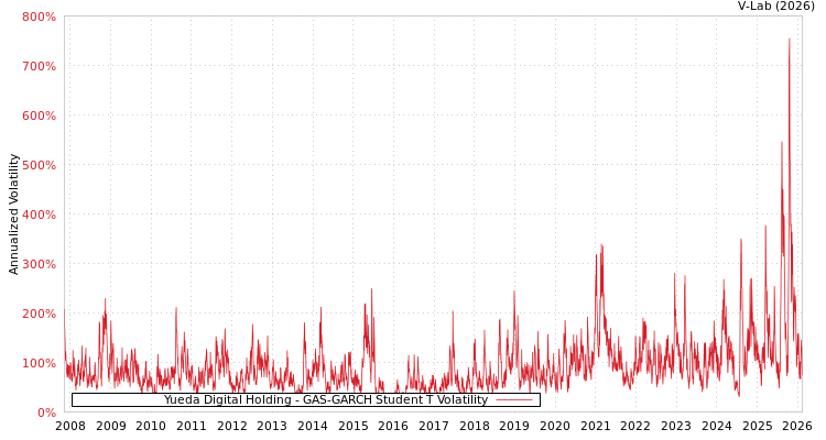 graph of Yueda Digital Holding GAS-GARCH-T