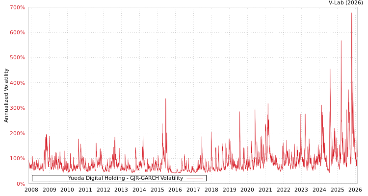 graph of Yueda Digital Holding GJR-GARCH