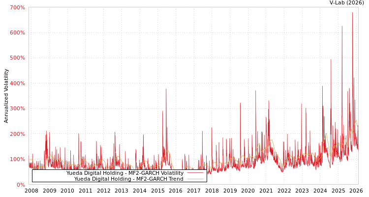 graph of Yueda Digital Holding MF2-GARCH