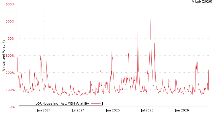 graph of LQR House Inc AMEM