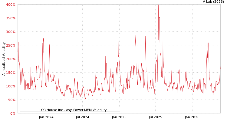 graph of LQR House Inc APMEM