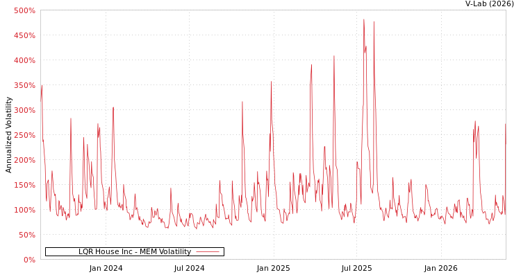 graph of LQR House Inc MEM