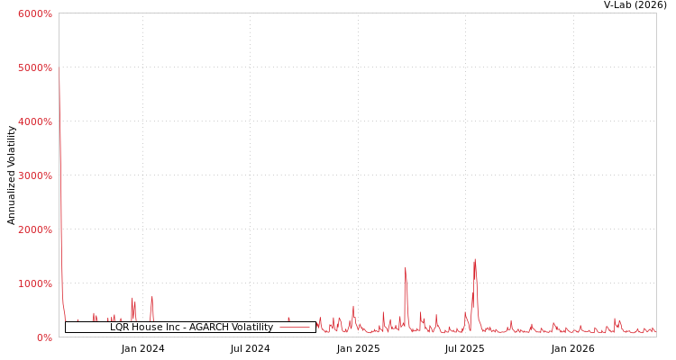 graph of LQR House Inc AGARCH