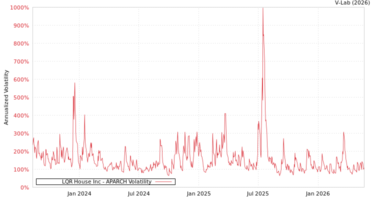 graph of LQR House Inc APARCH