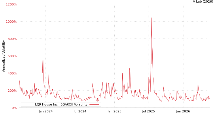 graph of LQR House Inc EGARCH