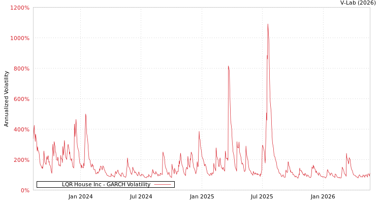 graph of LQR House Inc GARCH