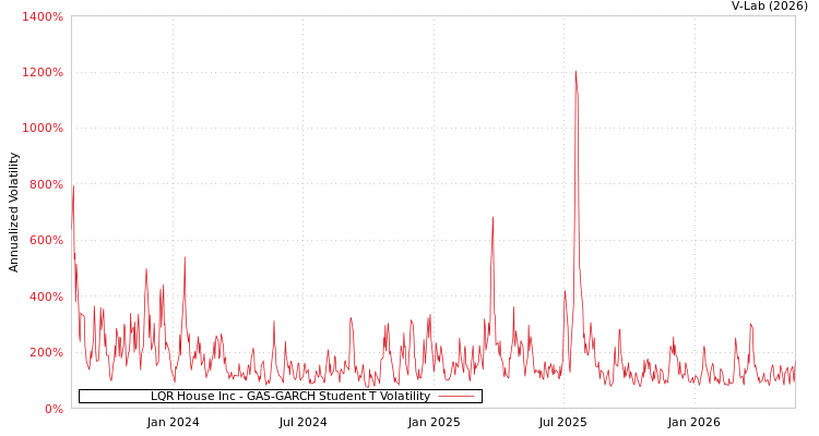 graph of LQR House Inc GAS-GARCH-T