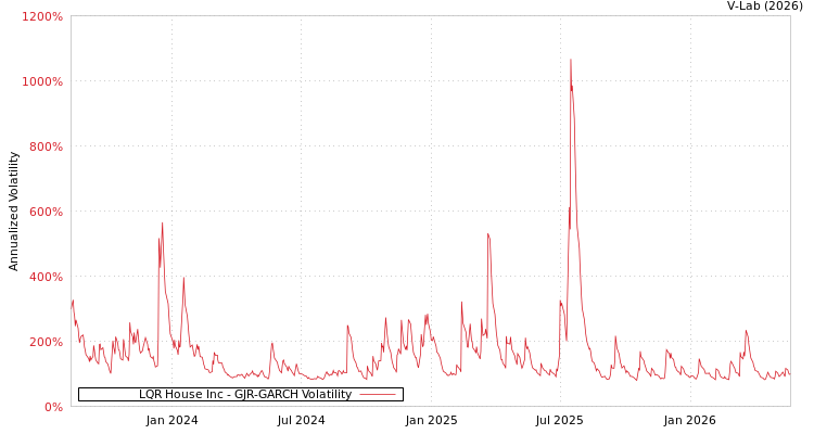 graph of LQR House Inc GJR-GARCH