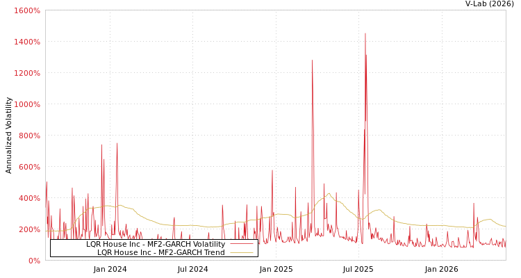 graph of LQR House Inc MF2-GARCH