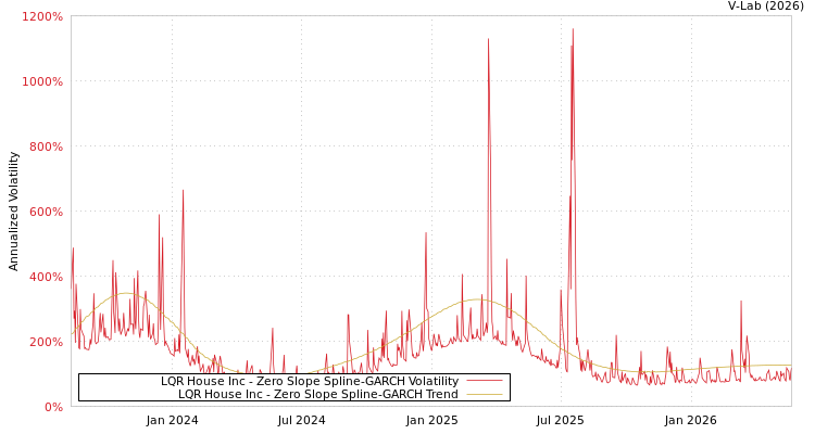 graph of LQR House Inc S0GARCH