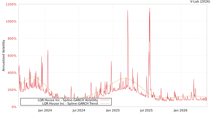 graph of LQR House Inc SGARCH