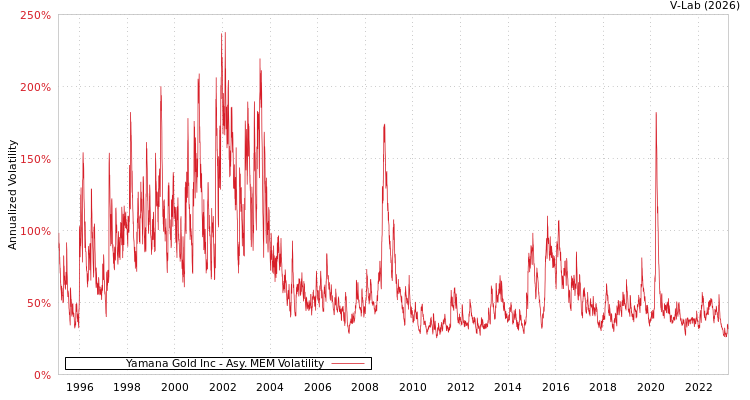 graph of Yamana Gold Inc AMEM