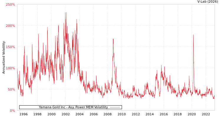 graph of Yamana Gold Inc APMEM
