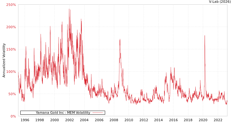 graph of Yamana Gold Inc MEM
