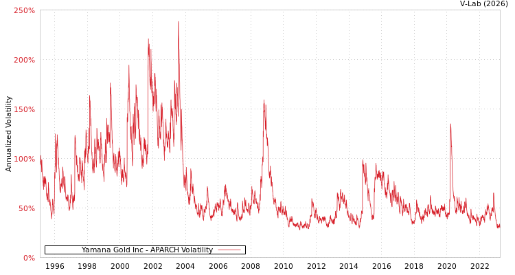 graph of Yamana Gold Inc APARCH