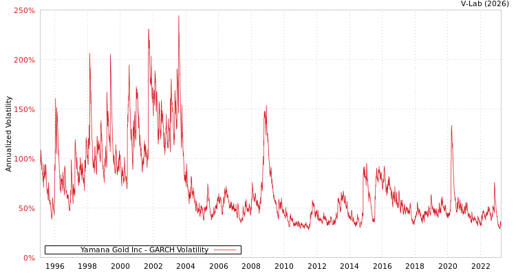 graph of Yamana Gold Inc GARCH