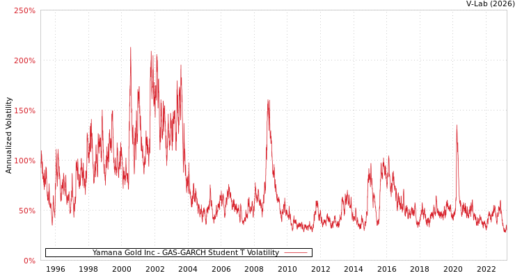 graph of Yamana Gold Inc GAS-GARCH-T