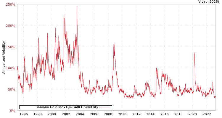 graph of Yamana Gold Inc GJR-GARCH