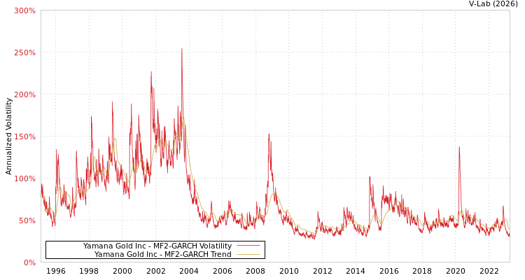graph of Yamana Gold Inc MF2-GARCH