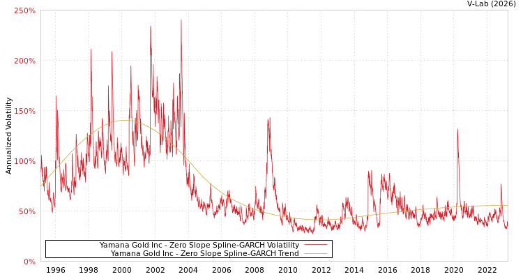 graph of Yamana Gold Inc S0GARCH