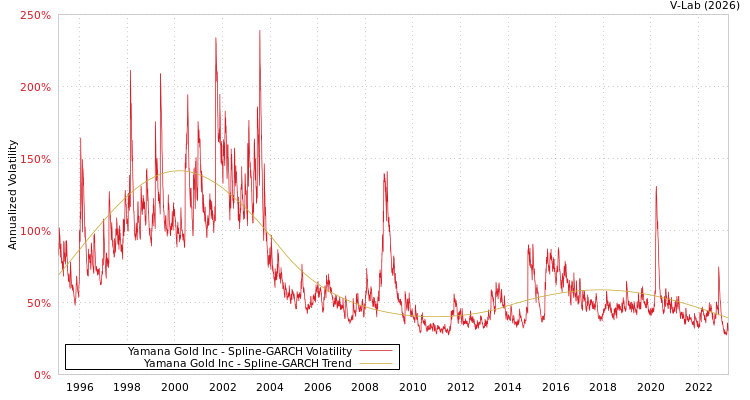 graph of Yamana Gold Inc SGARCH