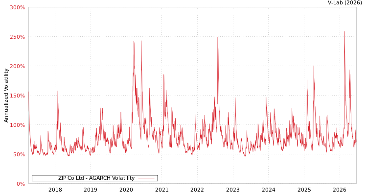 graph of ZIP Co Ltd AGARCH