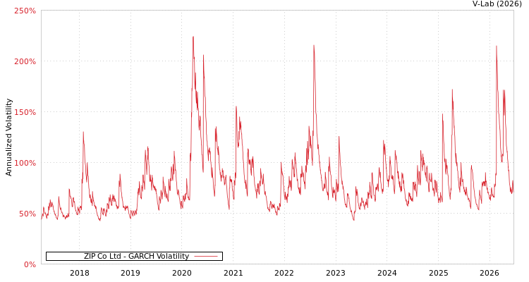 graph of ZIP Co Ltd GARCH