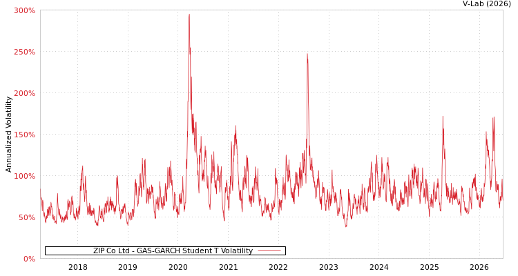 graph of ZIP Co Ltd GAS-GARCH-T
