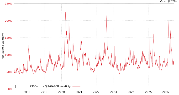 graph of ZIP Co Ltd GJR-GARCH