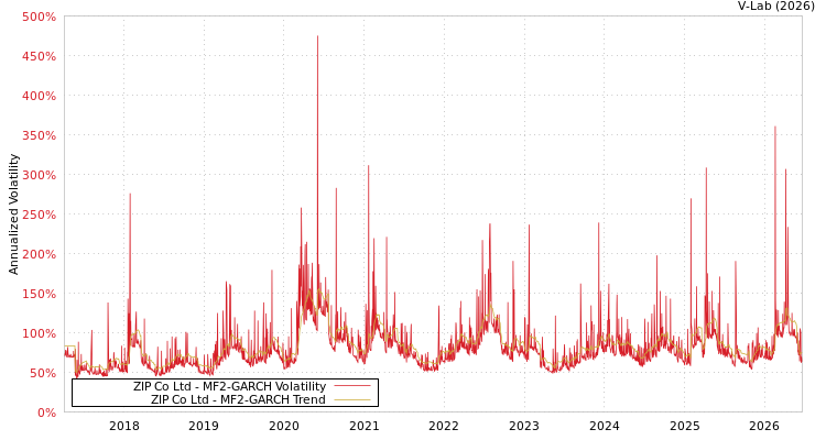 graph of ZIP Co Ltd MF2-GARCH