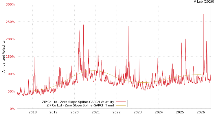 graph of ZIP Co Ltd S0GARCH