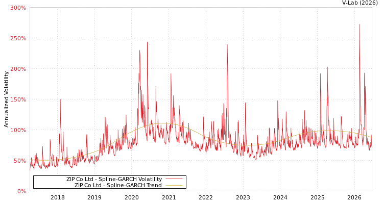 graph of ZIP Co Ltd SGARCH
