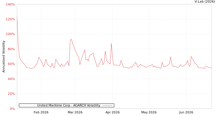 graph of United Maritime Corp AGARCH