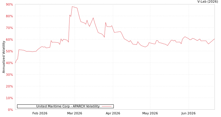 graph of United Maritime Corp APARCH