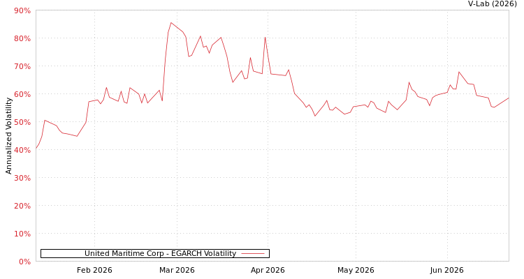 graph of United Maritime Corp EGARCH
