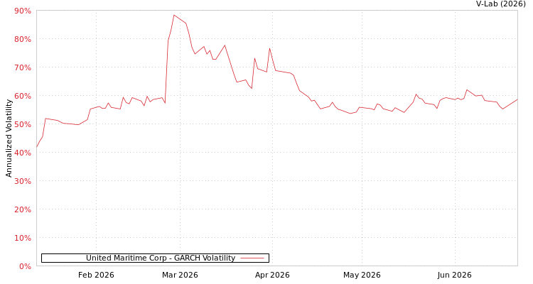 graph of United Maritime Corp GARCH