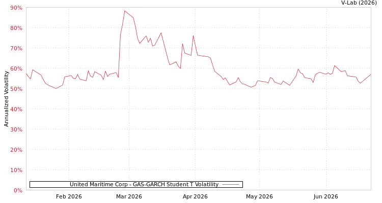 graph of United Maritime Corp GAS-GARCH-T