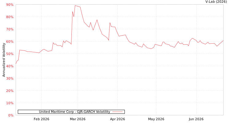 graph of United Maritime Corp GJR-GARCH