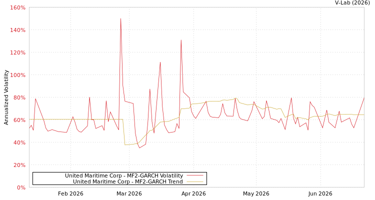 graph of United Maritime Corp MF2-GARCH