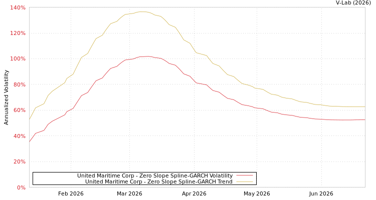 graph of United Maritime Corp S0GARCH