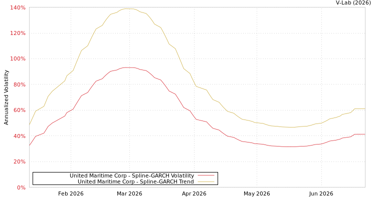 graph of United Maritime Corp SGARCH