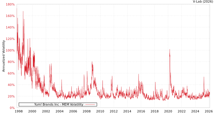 graph of Yum! Brands Inc MEM