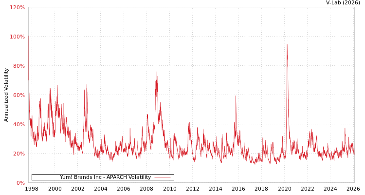 graph of Yum! Brands Inc APARCH