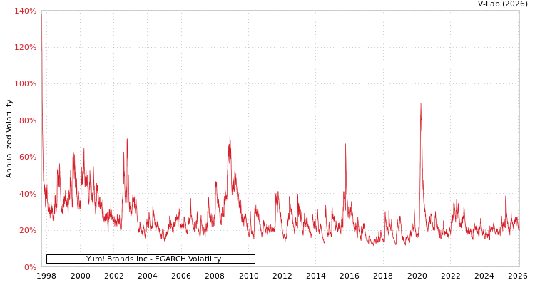 graph of Yum! Brands Inc EGARCH