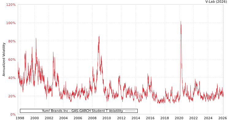 graph of Yum! Brands Inc GAS-GARCH-T