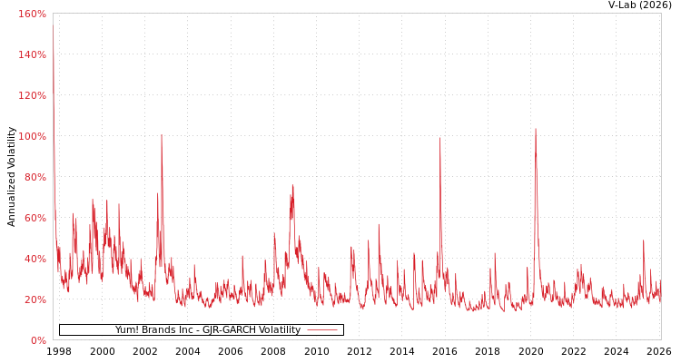 graph of Yum! Brands Inc GJR-GARCH